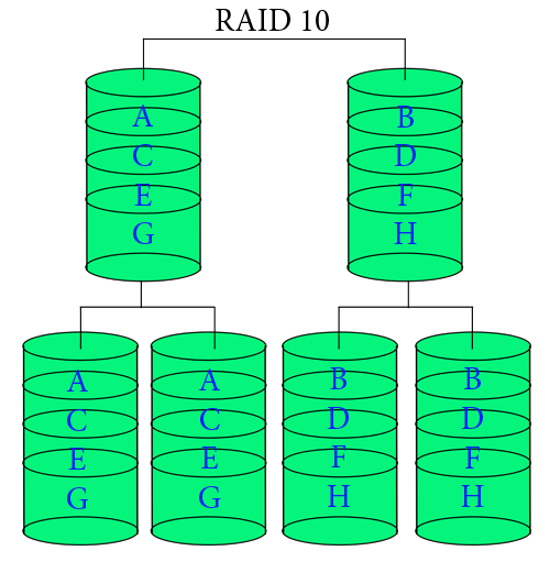 RAID 10 CIPHER